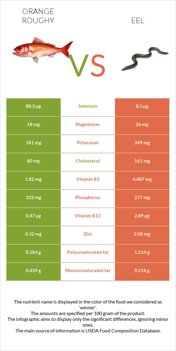 Orange roughy vs Eel infographic