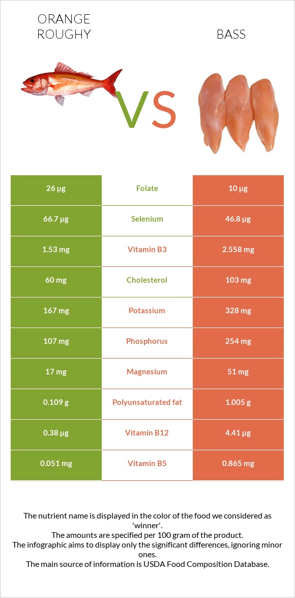 Orange roughy vs Bass infographic