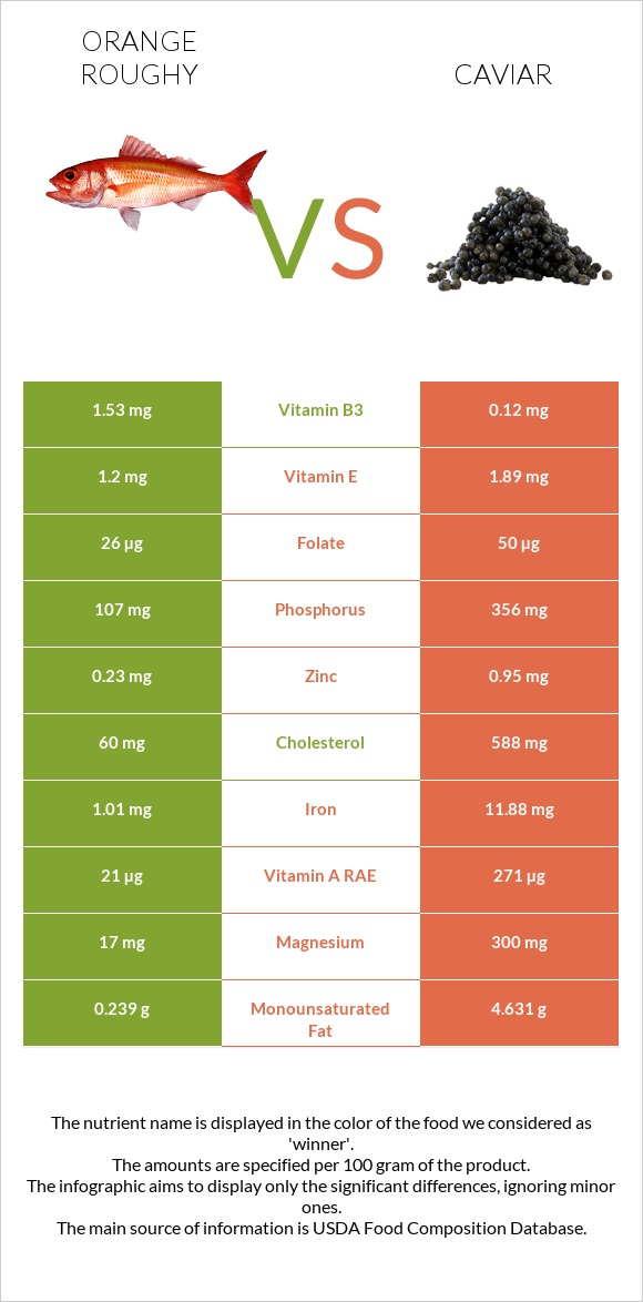 Orange roughy vs Caviar infographic