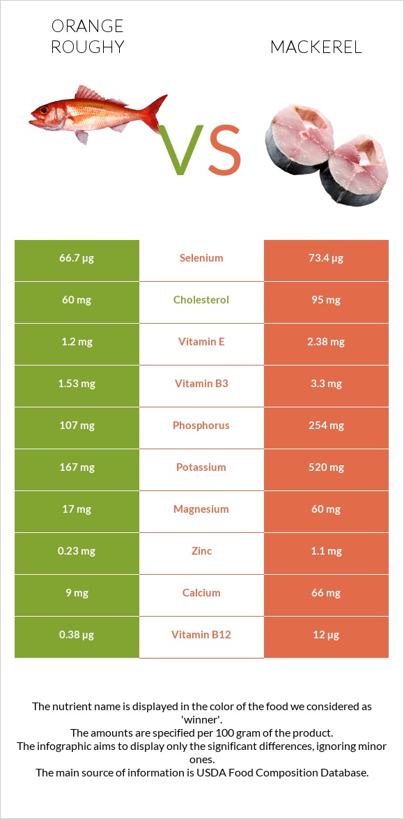 Orange roughy vs Mackerel infographic