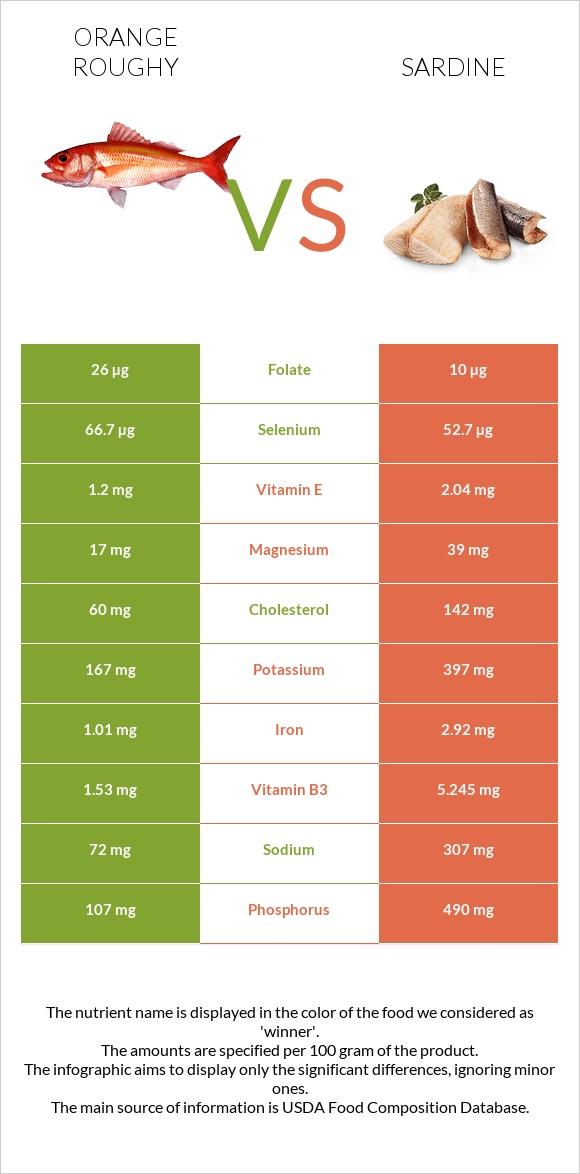 Orange roughy vs Սարդինաձուկ infographic