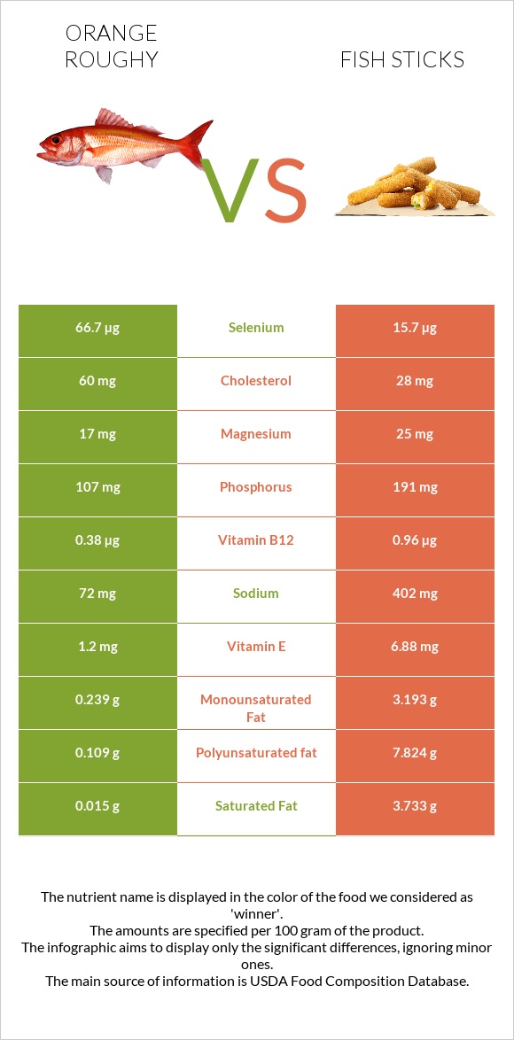 Orange roughy vs Fish sticks infographic