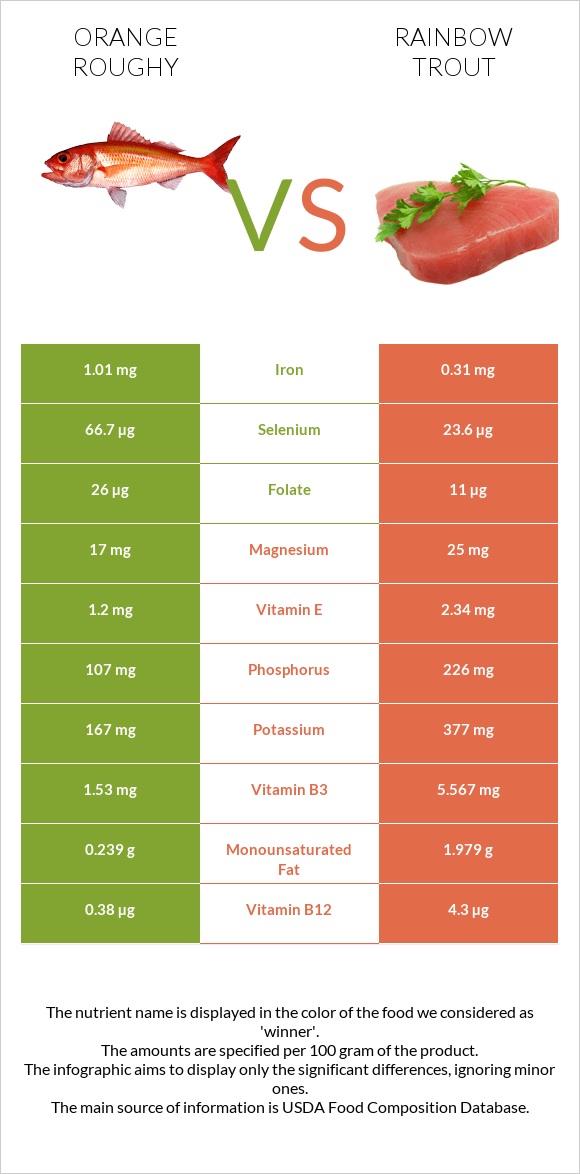 Orange roughy vs Rainbow trout infographic