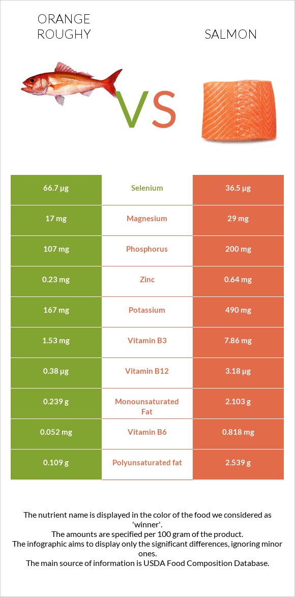 Orange roughy vs Salmon infographic
