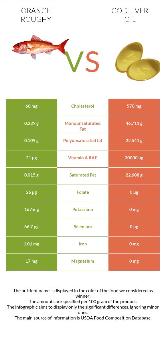 Orange roughy vs Ձկան յուղ ծովատառեխ infographic