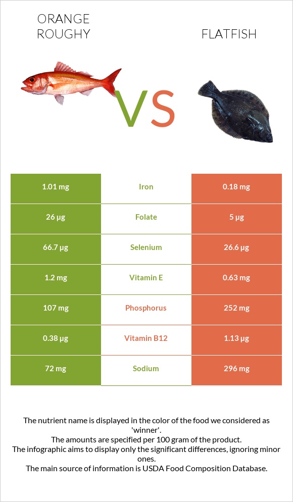 Orange roughy vs Flatfish infographic