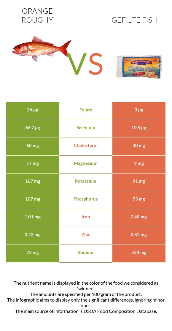 Orange roughy vs Լցոնված ձուկ infographic