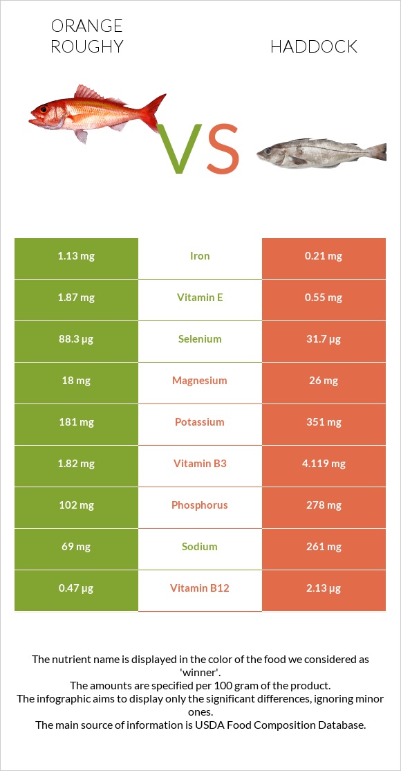 Orange roughy vs Haddock infographic