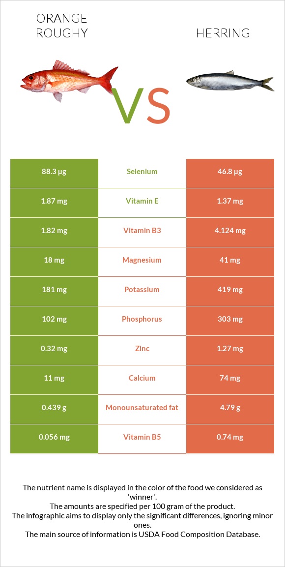 Orange roughy vs Herring infographic