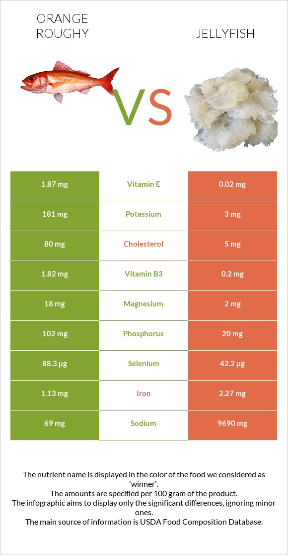 Orange roughy vs Jellyfish infographic