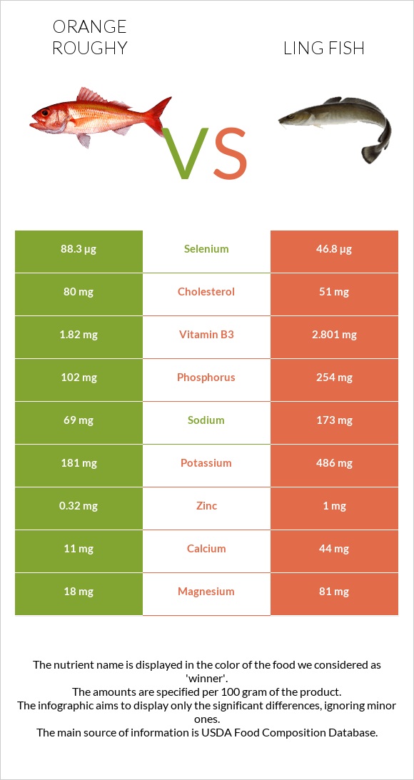 Orange roughy vs Ling fish infographic