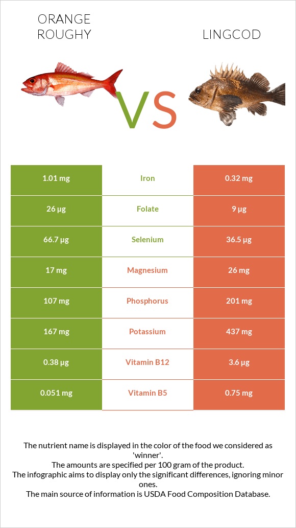 Orange roughy vs Lingcod infographic