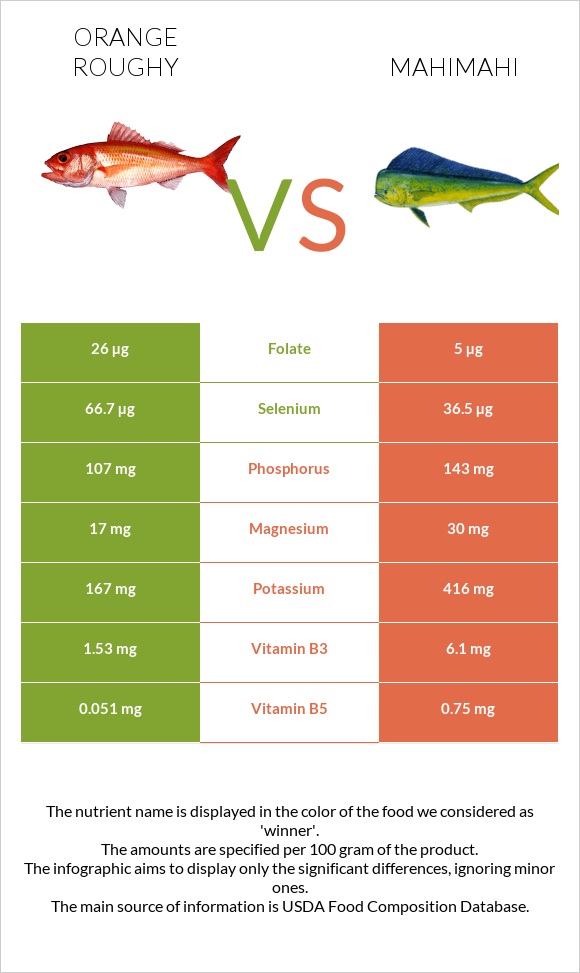 Orange roughy vs Mahimahi infographic