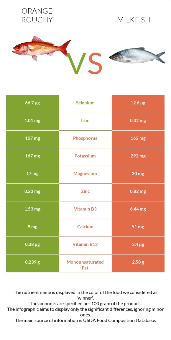 Orange roughy vs Milkfish infographic