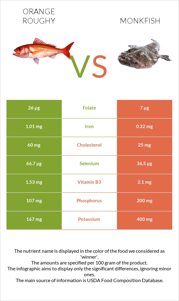 Orange roughy vs Monkfish infographic