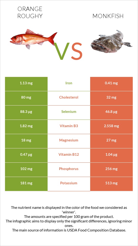 Orange roughy vs Monkfish infographic