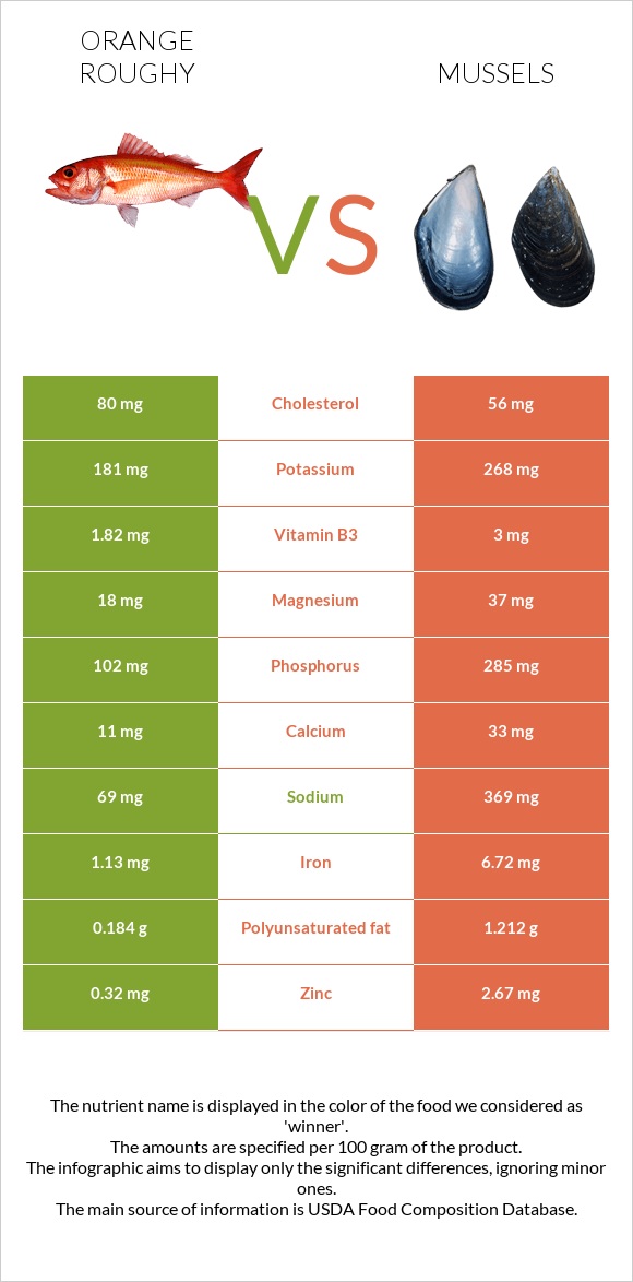 Orange roughy vs Միդիա infographic