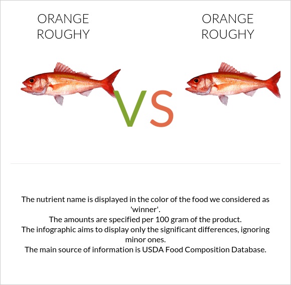 Orange roughy vs. Orange roughy — In-Depth Nutrition Comparison