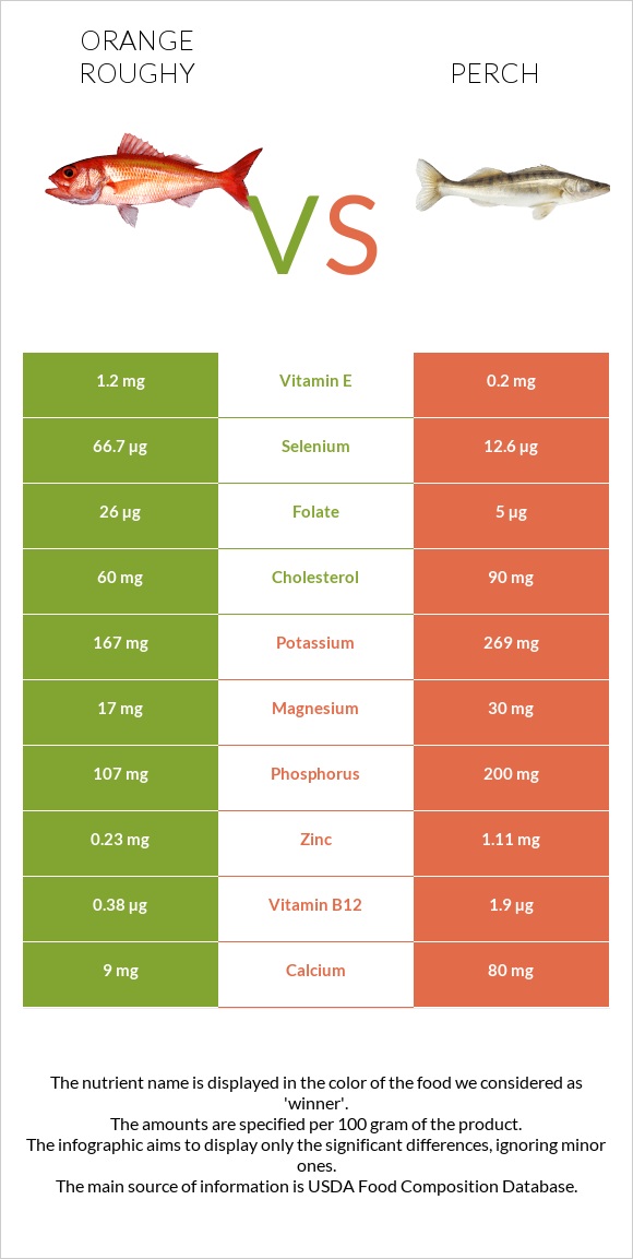 Orange roughy vs Perch infographic