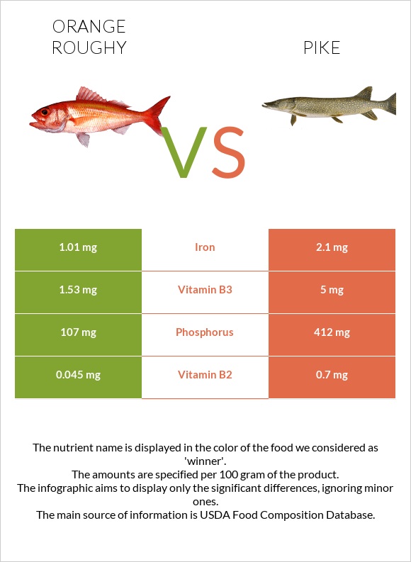 Orange roughy vs Pike infographic