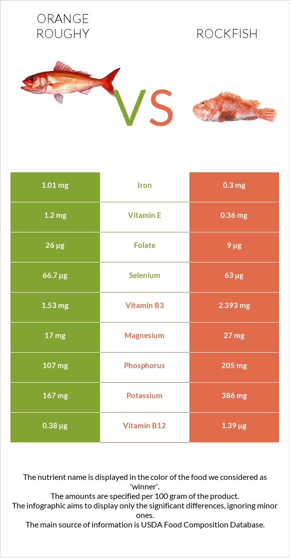 Orange roughy vs Rockfish infographic