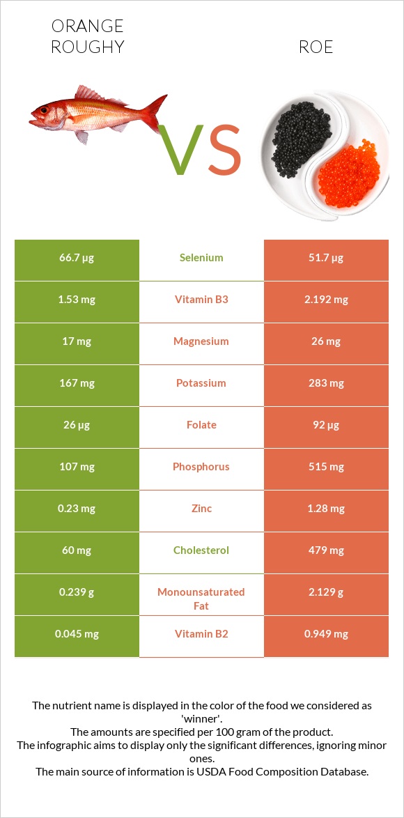 Orange roughy vs Ձկնկիթ infographic