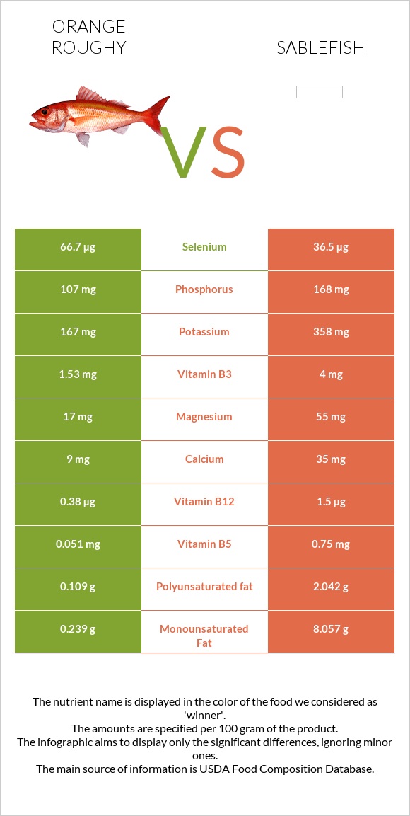 Orange roughy vs Sablefish infographic