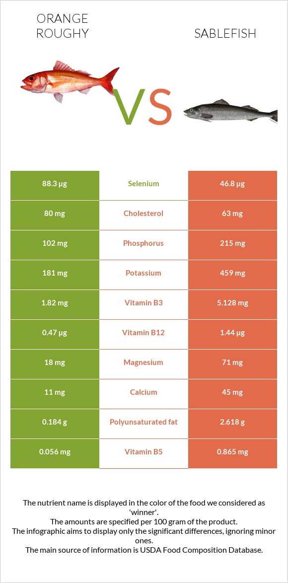 Orange roughy vs Sablefish infographic