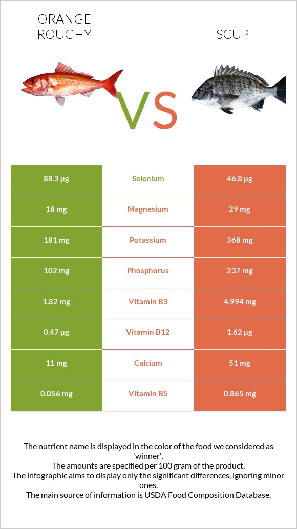 Orange roughy vs Scup infographic