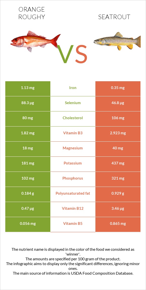 Orange roughy vs Seatrout infographic