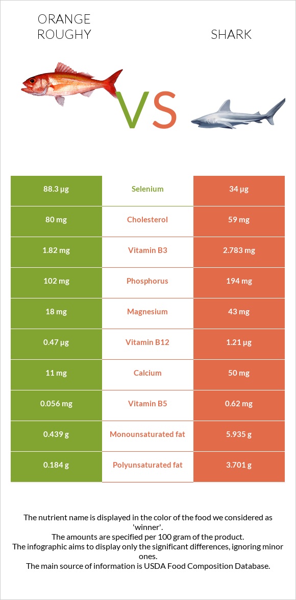 Orange roughy vs Շնաձկներ infographic