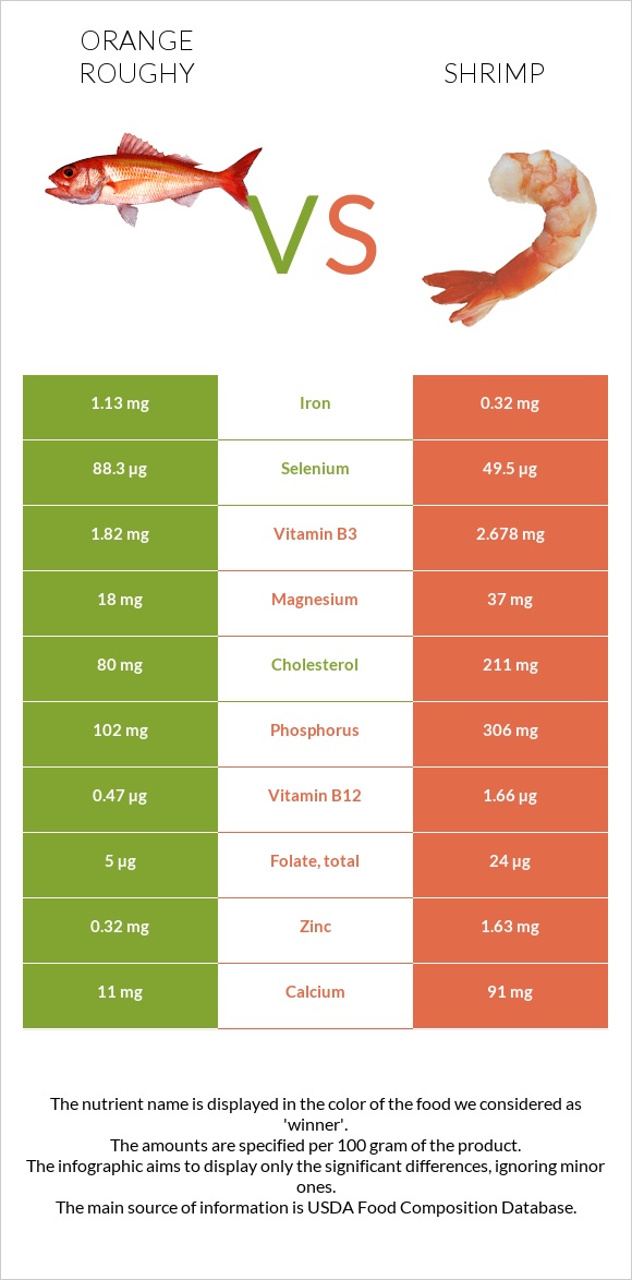 Orange roughy vs Մանր ծովախեցգետին infographic