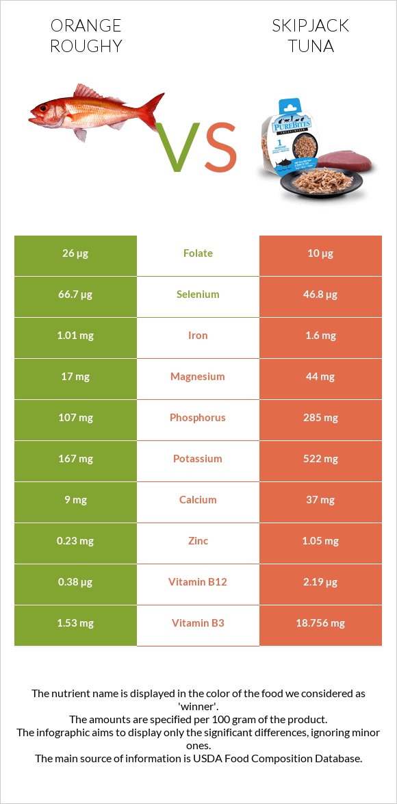 Orange roughy vs Գծավոր թունա infographic