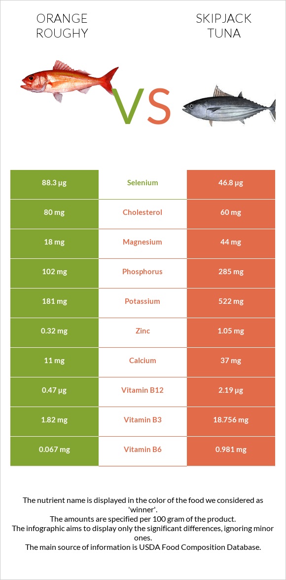 Orange roughy vs Skipjack tuna infographic