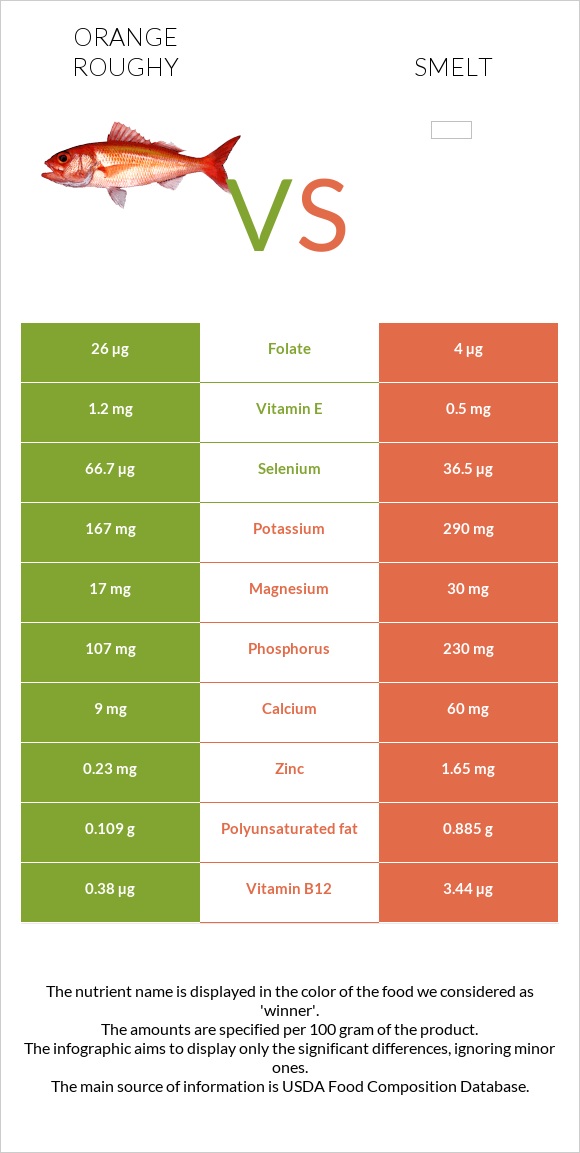 Orange roughy vs Smelt infographic