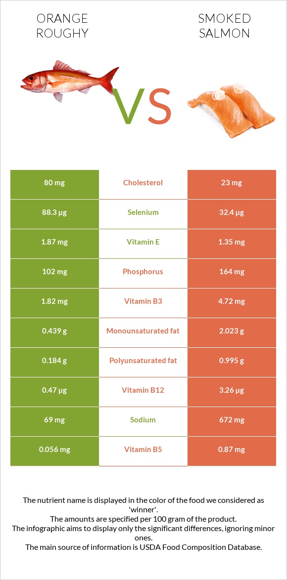 Orange roughy vs Ապխտած սաղմոն infographic