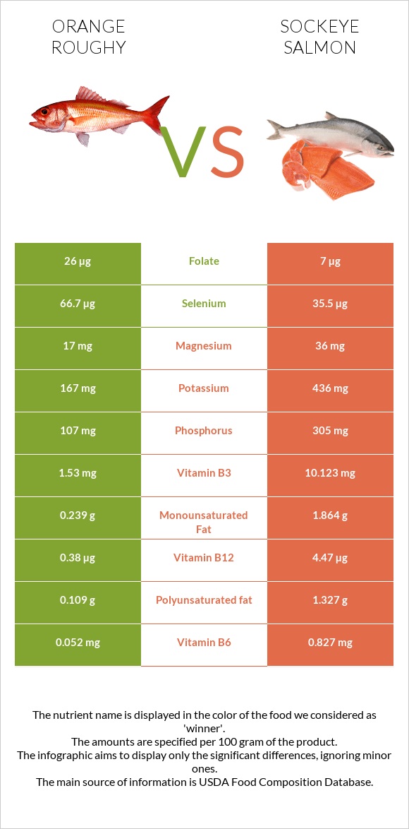Orange roughy vs Sockeye salmon infographic