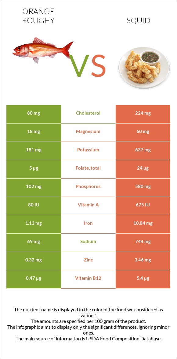 Orange roughy vs Տապակած կաղամար infographic