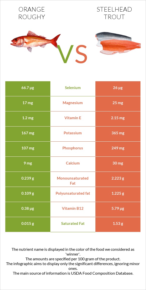 Orange roughy vs Steelhead trout, boiled, canned (Alaska Native) infographic