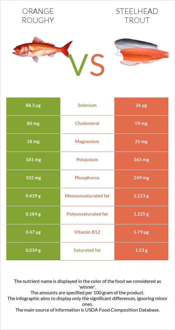 Orange roughy vs Steelhead trout, boiled, canned (Alaska Native) infographic