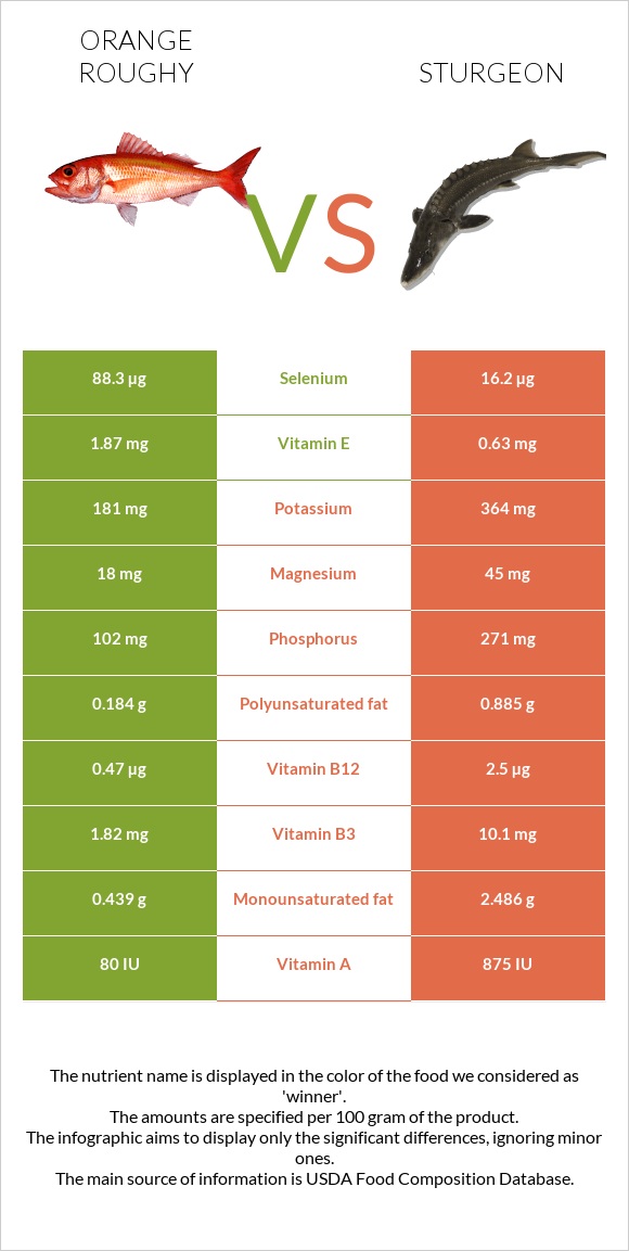 Orange roughy vs Sturgeon infographic