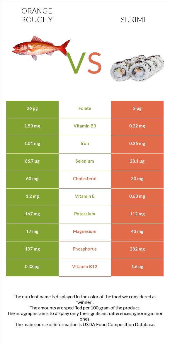 Orange roughy vs Ծովախեցգետին սուրիմի infographic