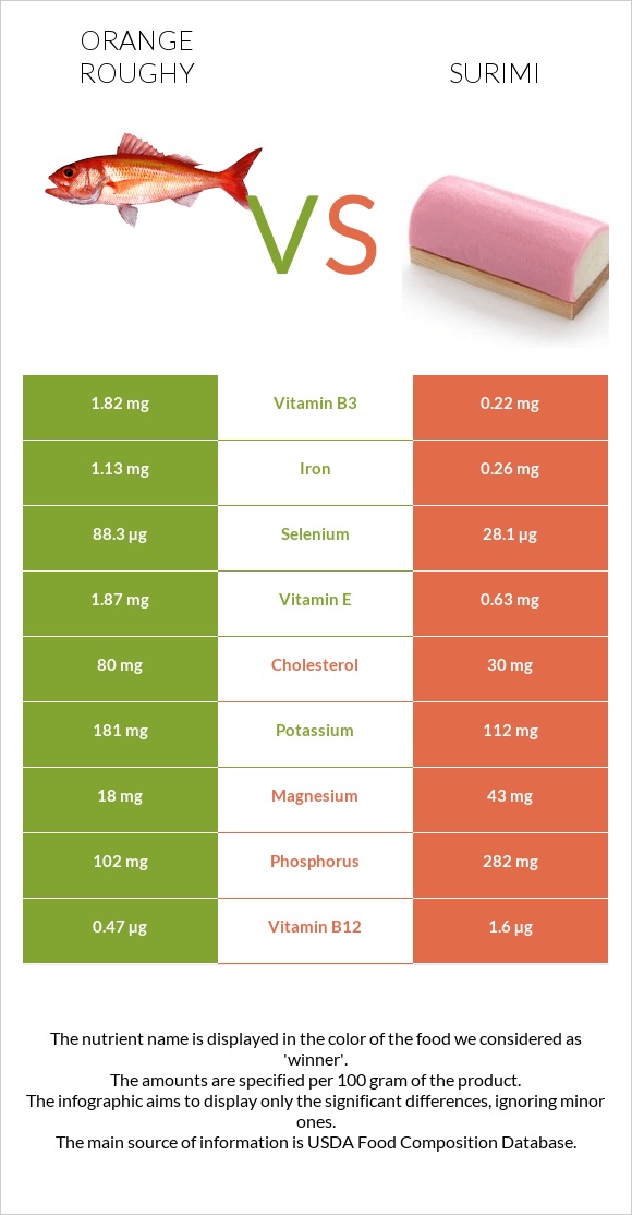 Orange roughy vs Ծովախեցգետին սուրիմի infographic