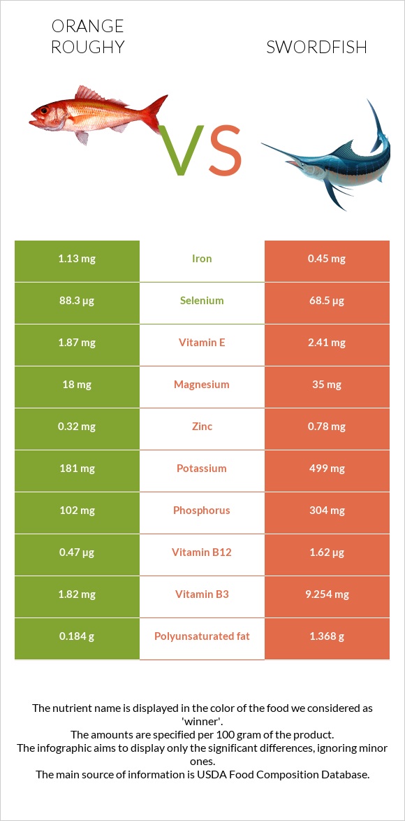 Orange roughy vs Swordfish infographic