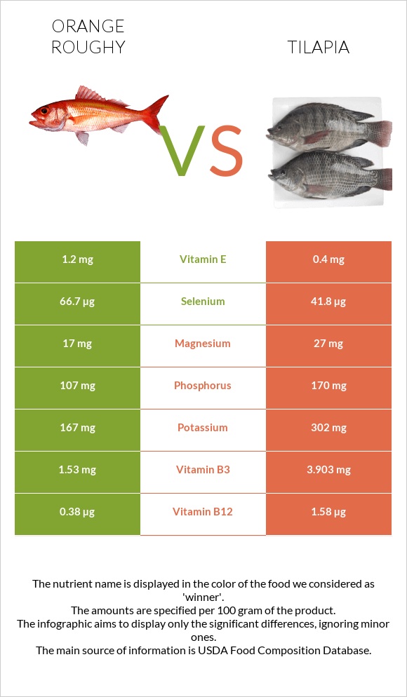 Orange roughy vs Tilapia infographic