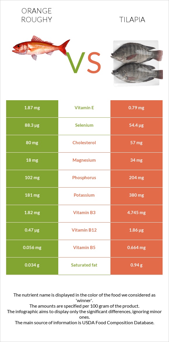 Orange roughy vs Tilapia infographic