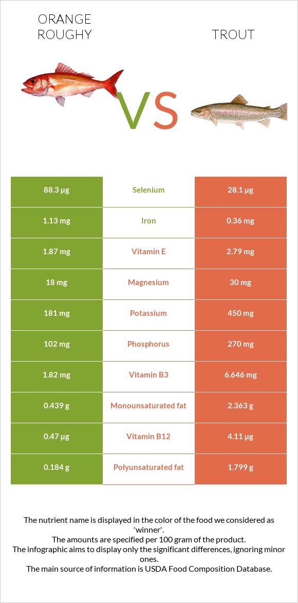 Orange roughy vs Trout infographic