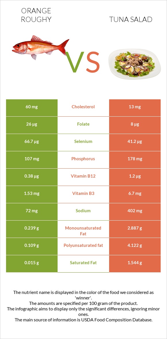 Orange roughy vs Tuna salad infographic