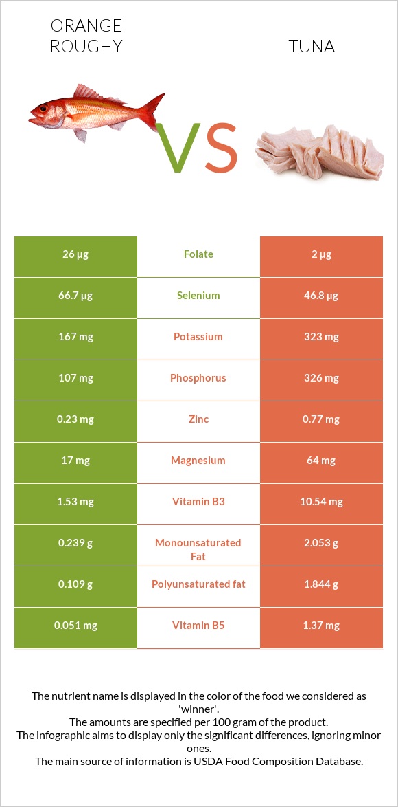 Orange roughy vs Tuna infographic