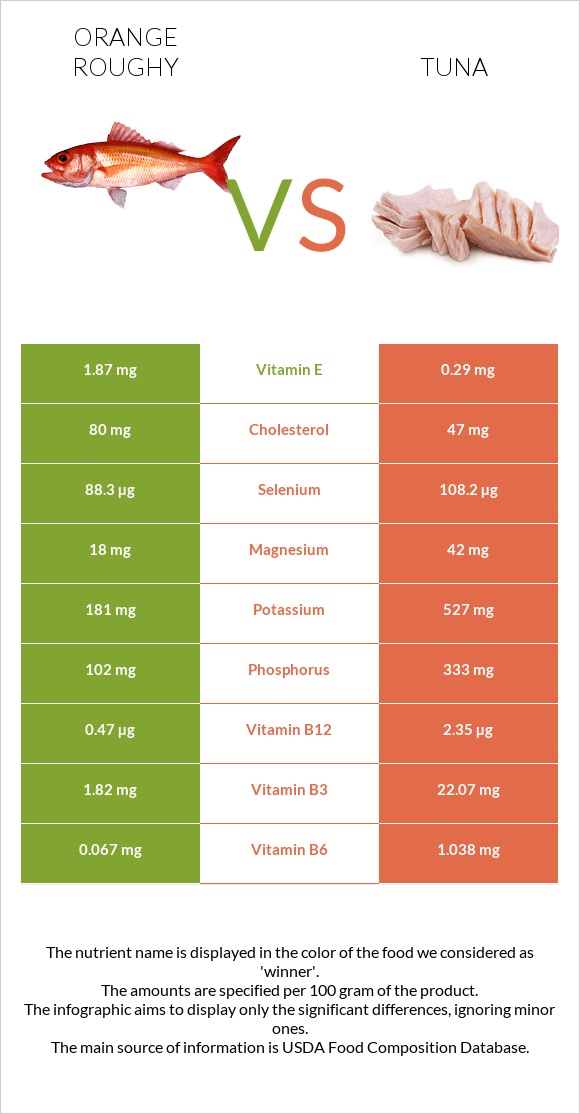 Orange roughy vs Թունա infographic